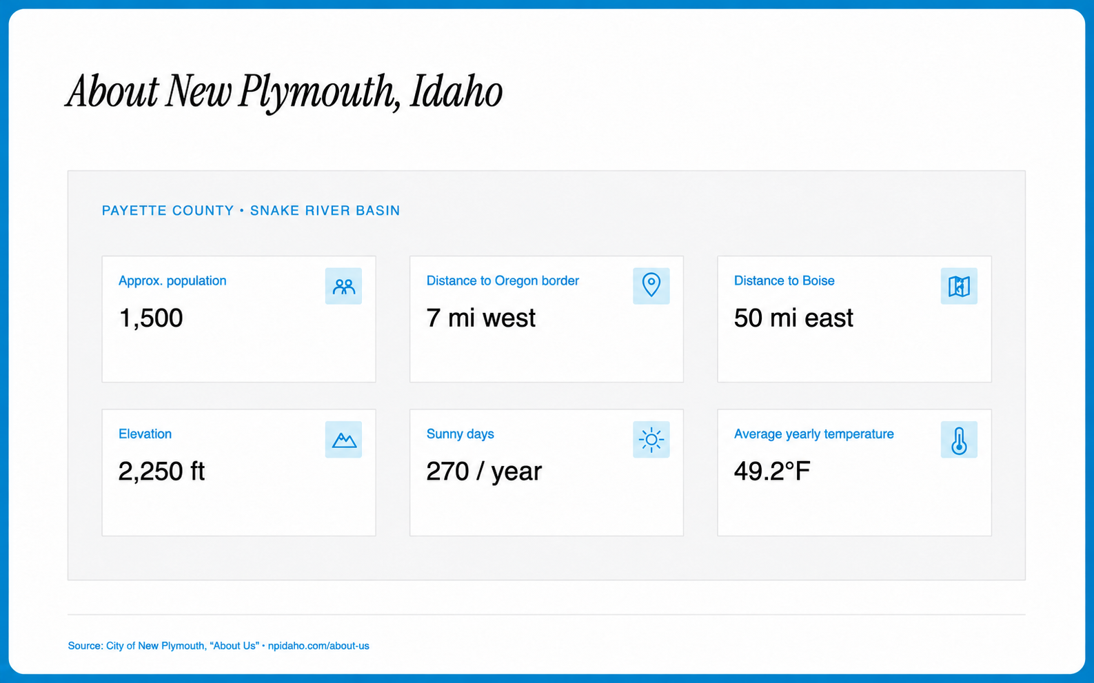 About New Plymouth, Idaho: population, distance to Oregon and Boise, elevation, sunny days, and average yearly temperature
